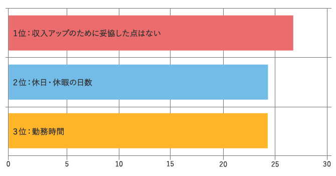 転職で収入アップのため、妥協した点は?