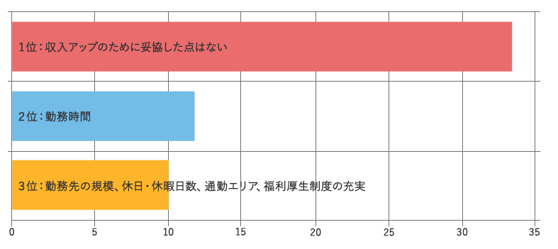 転職で収入アップのため、妥協した点は?