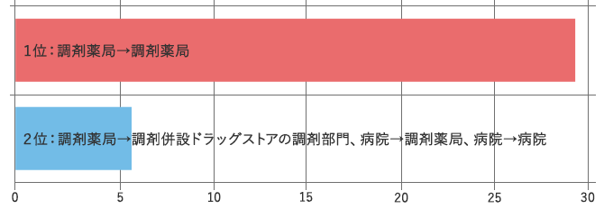転職前後の勤務先は?