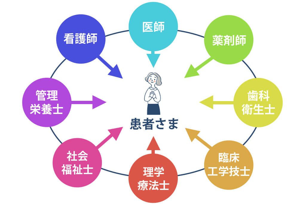 多職種連携とは？必要性やメリット・薬剤師の役割について解説