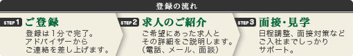 登録の流れ|step1.ご登録。登録は1分で完了!アドバイザーからご連絡を差し上げます。step2.求人のご紹介。希望にあった求人とその詳細をご説明します。(電話、メール、面談)。step3.面接・見学。日程調整、面接対策などご入社までしっかりサポートします。