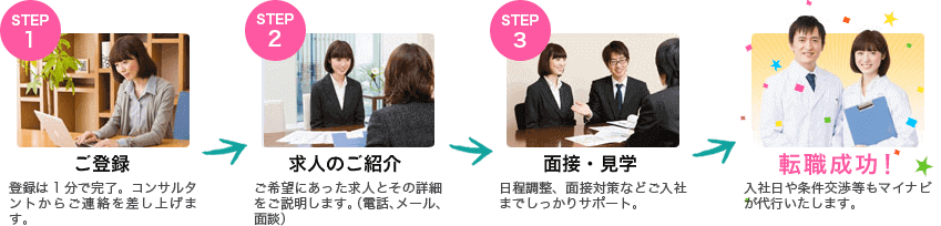 登録の流れ|step1.ご登録。登録は1分で完了!アドバイザーからご連絡を差し上げます。step2.求人のご紹介。希望にあった求人とその詳細をご説明します。(電話、メール、面談)。step3.面接・見学。日程調整、面接対策などご入社までしっかりサポートします。