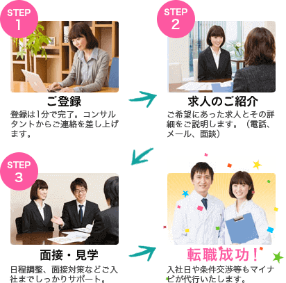 登録の流れ|step1.ご登録。登録は1分で完了!アドバイザーからご連絡を差し上げます。step2.求人のご紹介。希望にあった求人とその詳細をご説明します。(電話、メール、面談)。step3.面接・見学。日程調整、面接対策などご入社までしっかりサポートします。
