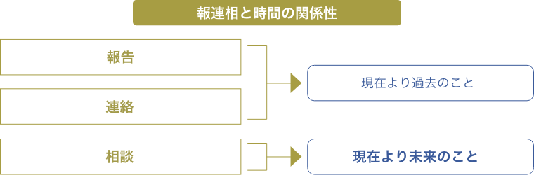 未来のこと“相談”に時間を使うべき