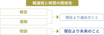 未来のこと“相談”に時間を使うべき